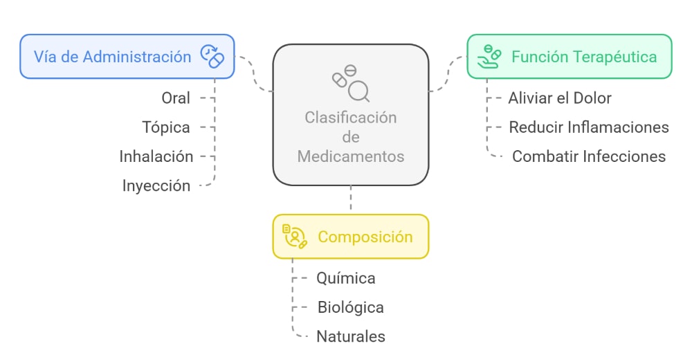 clasificación de los medicamentos